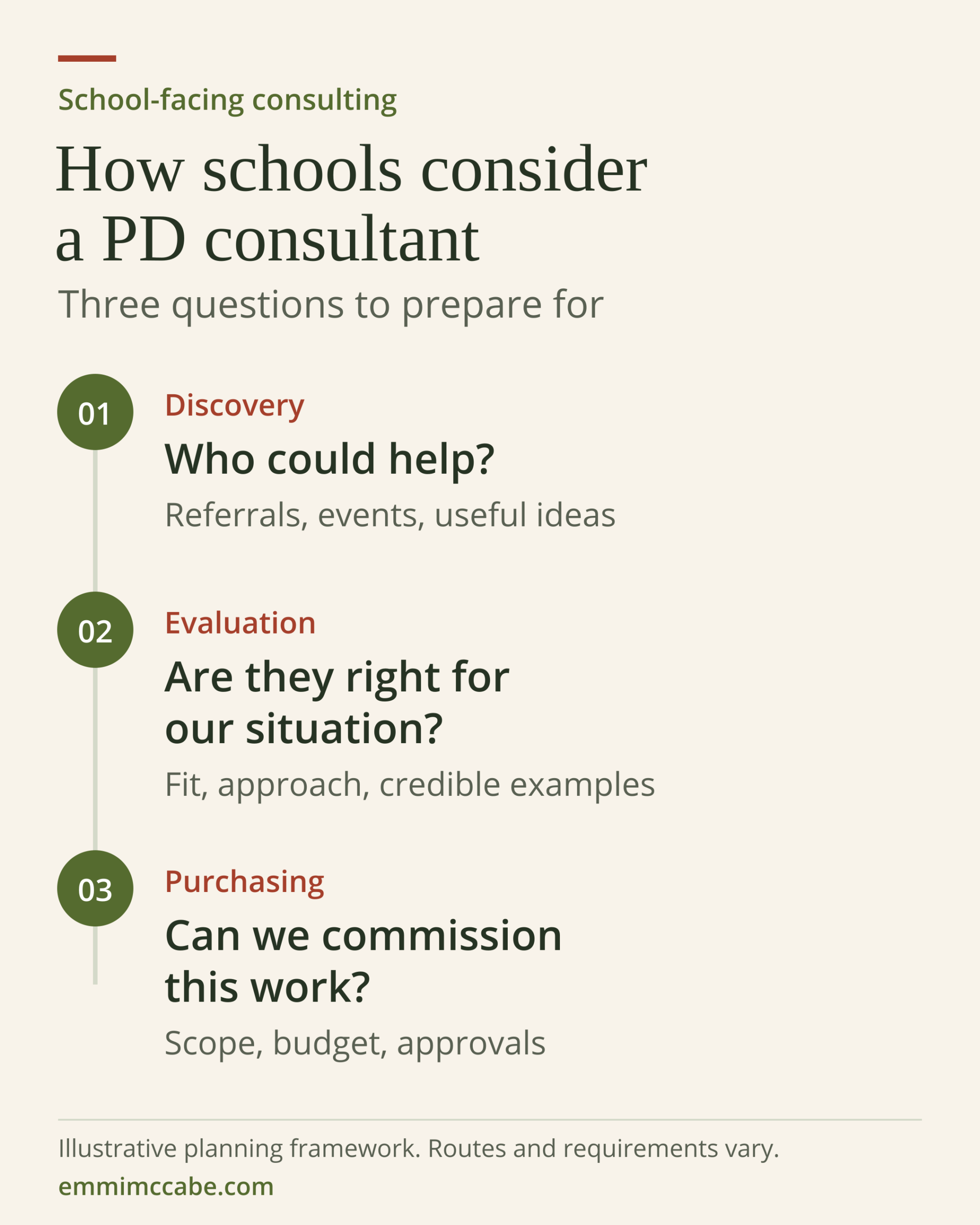Three questions when considering a PD consultant: Discovery, who could help? Evaluation, are they right for our situation? Purchasing, can we commission this work? Routes and requirements vary.